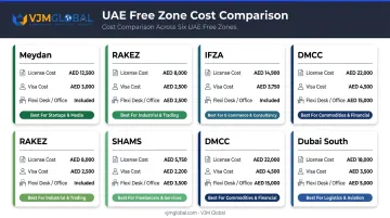 2026 Dubai free zone cost comparison chart across six major free zones