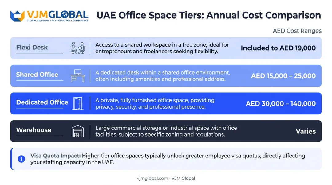 Four-tier Dubai free zone office plan comparison with annual cost ranges