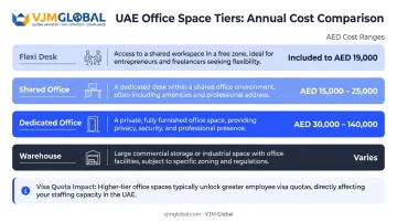 Four-tier Dubai free zone office plan comparison with annual cost ranges