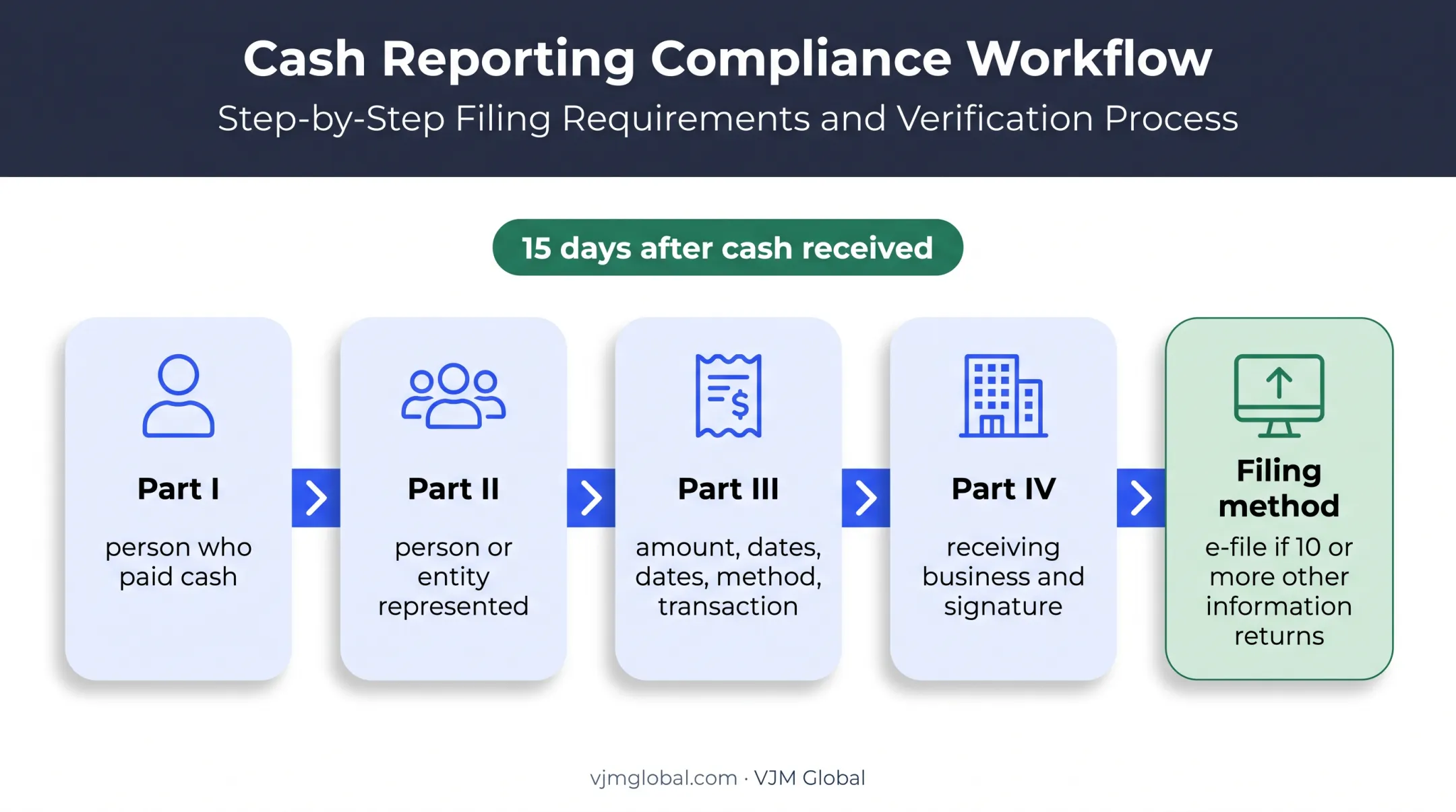 Form 8300 filing structure deadline and electronic submission requirements