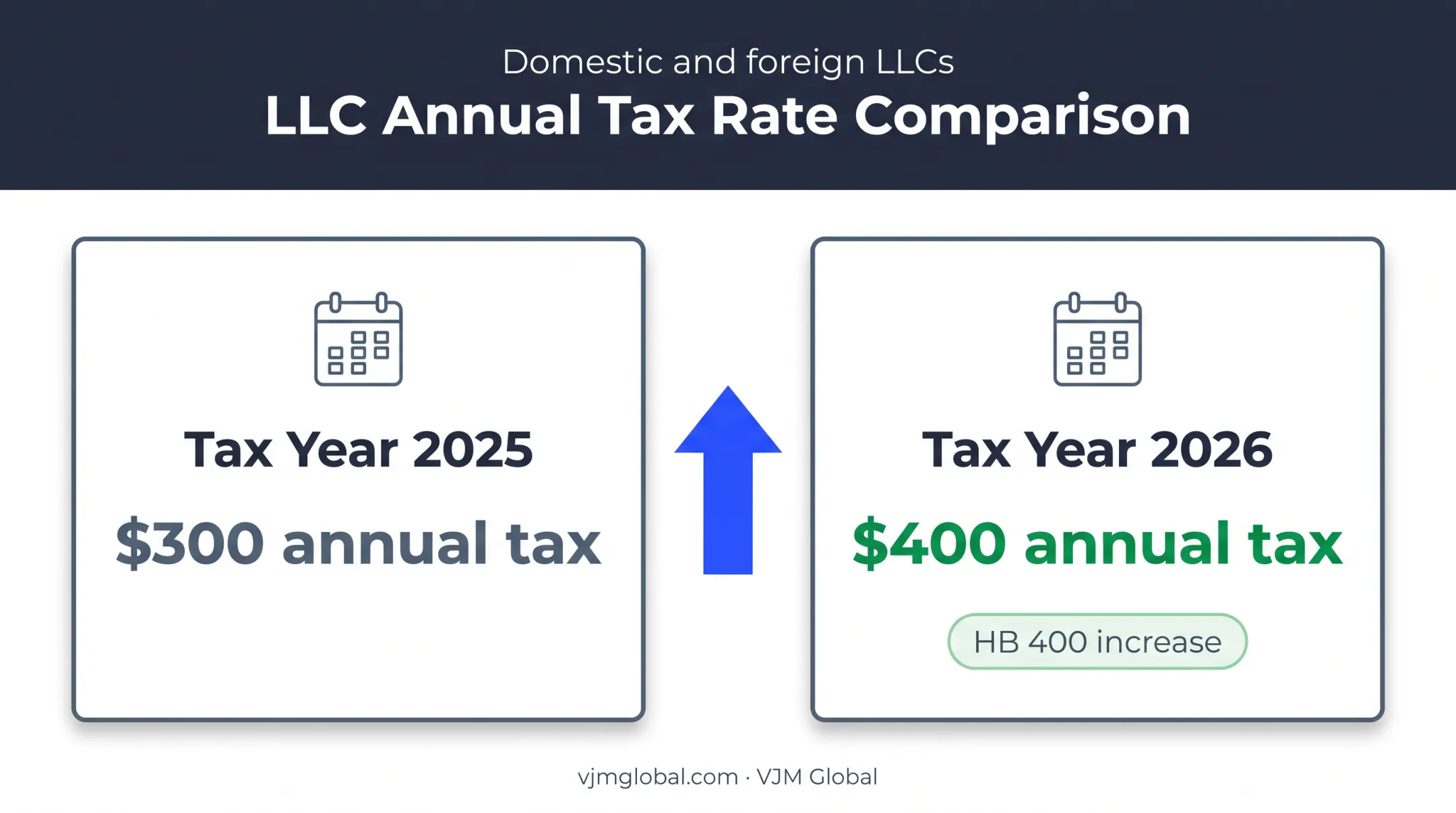 Delaware LLC franchise tax increase from 2025 to 2026