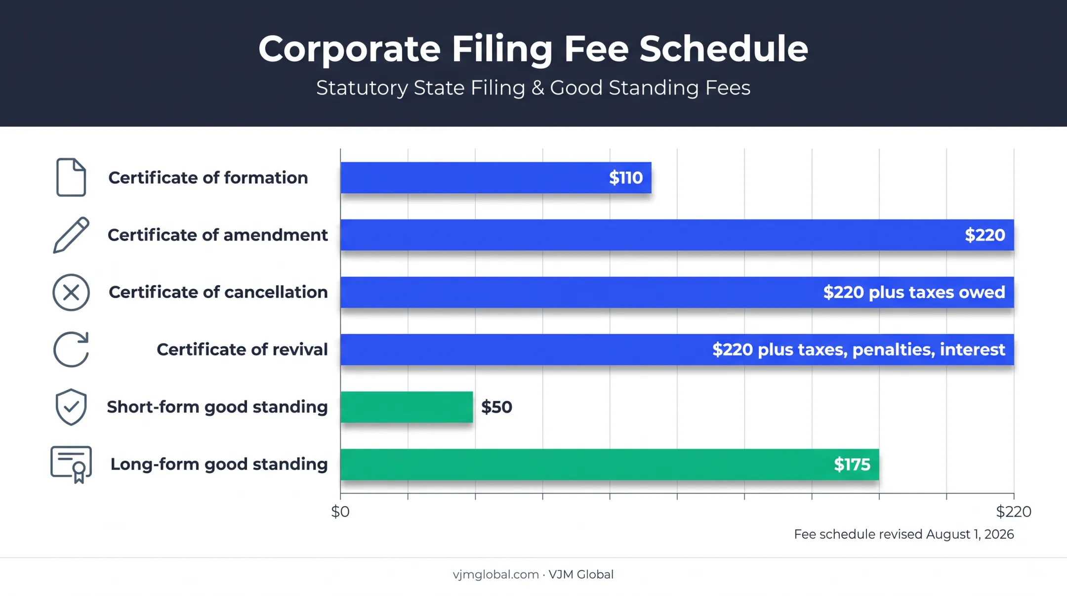 Delaware LLC filing and good standing fee comparison chart