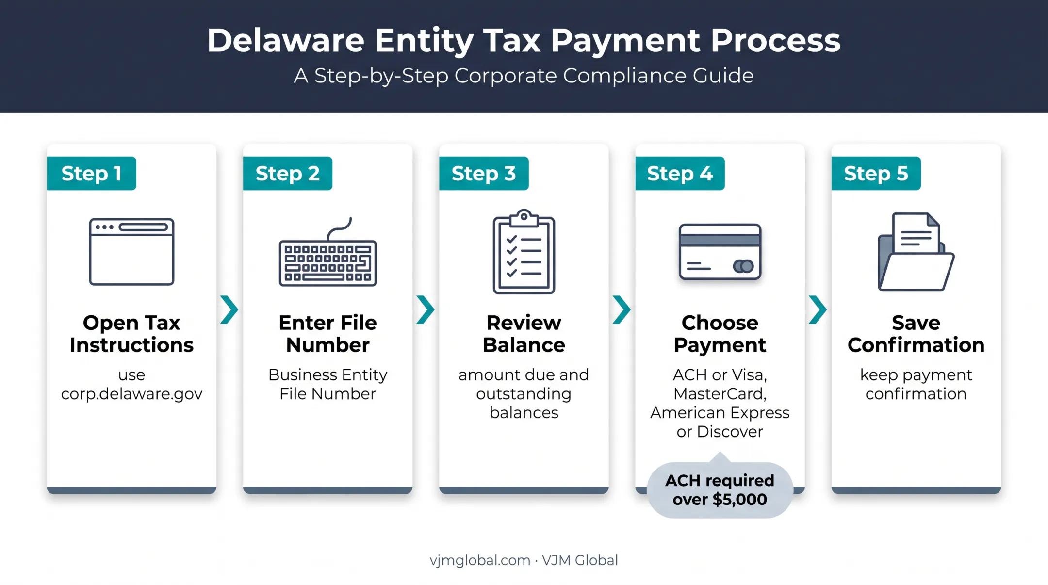 Five-step Delaware LLC franchise tax online payment process