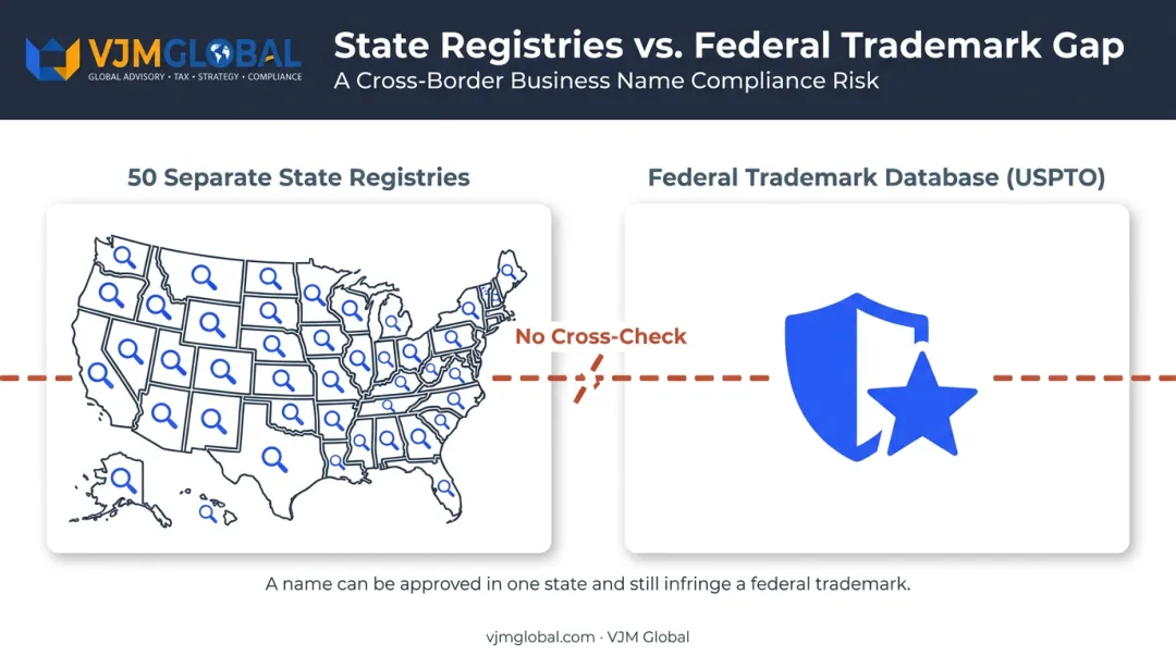 State versus federal business name registration systems disconnect diagram
