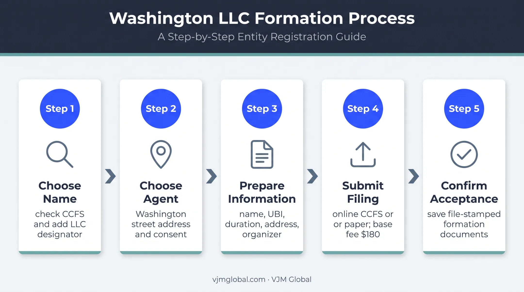 Five-step Washington LLC formation filing process flow