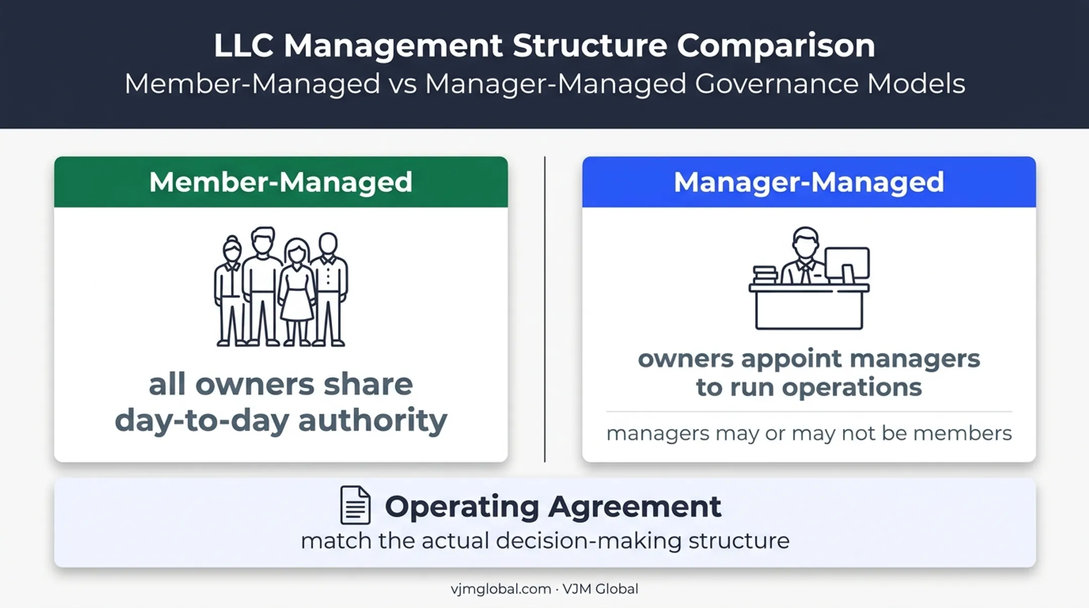 Member-managed versus manager-managed Washington LLC comparison