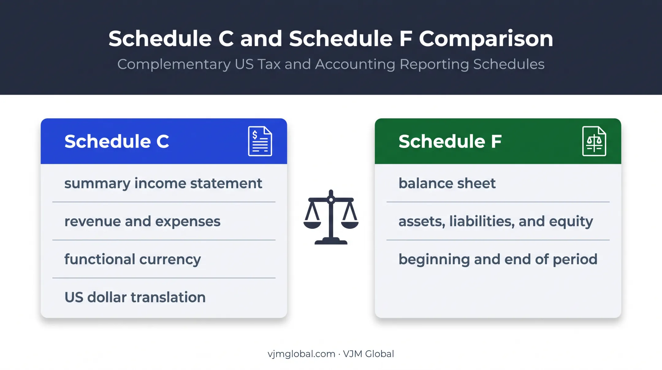 Schedule C and Schedule F Form 8858 financial reporting comparison