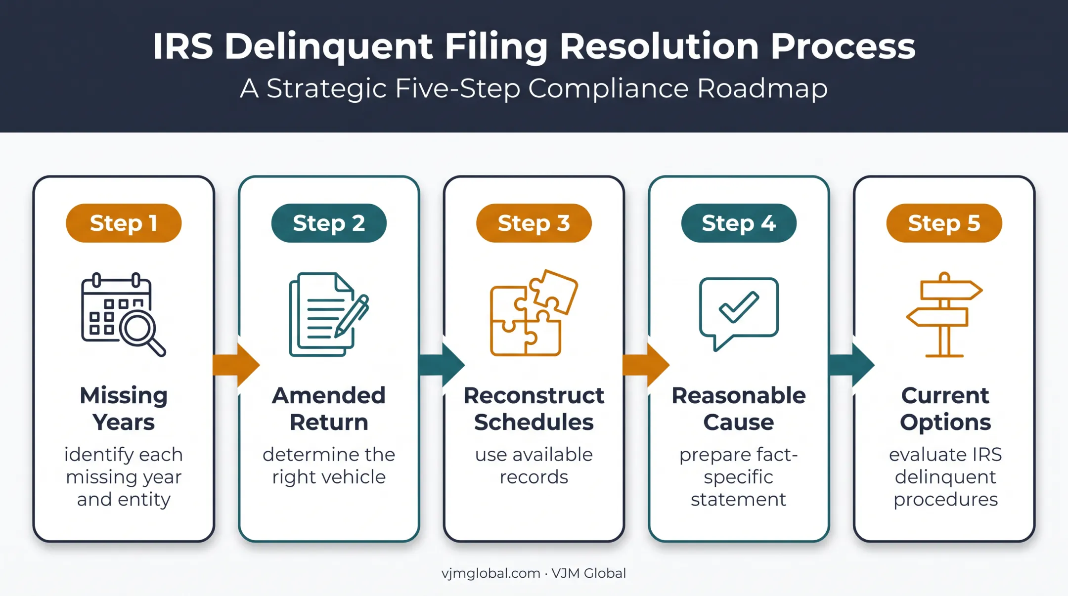 Five-step Form 8858 late filing catch-up compliance process