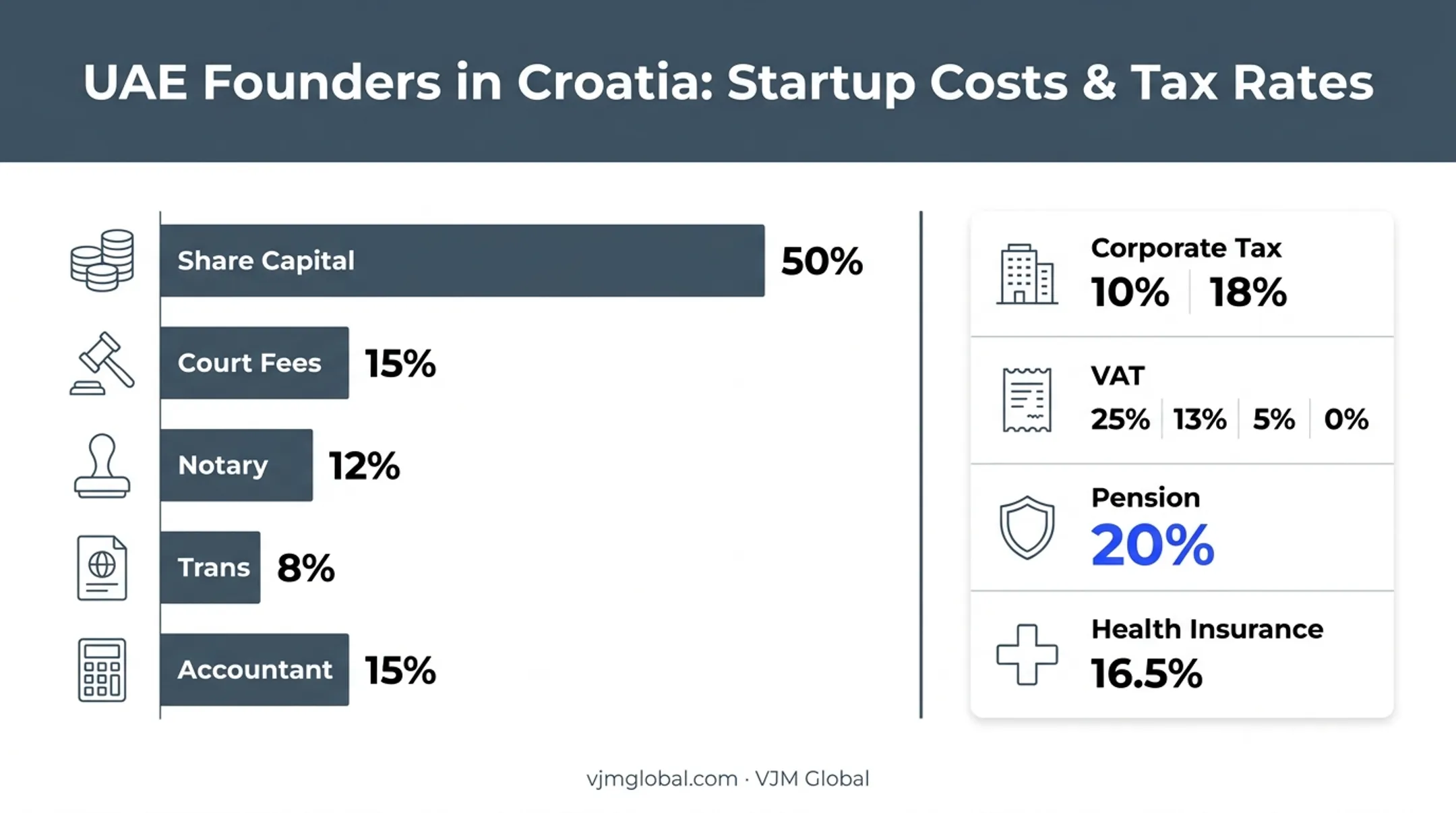 Croatian business costs and tax rates breakdown for foreign founders