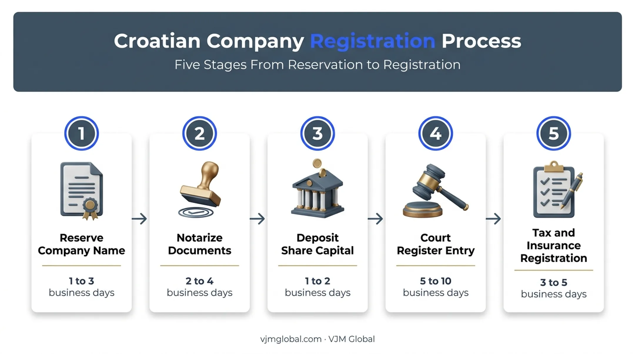 5-step Croatian company registration timeline from name reservation to tax filing