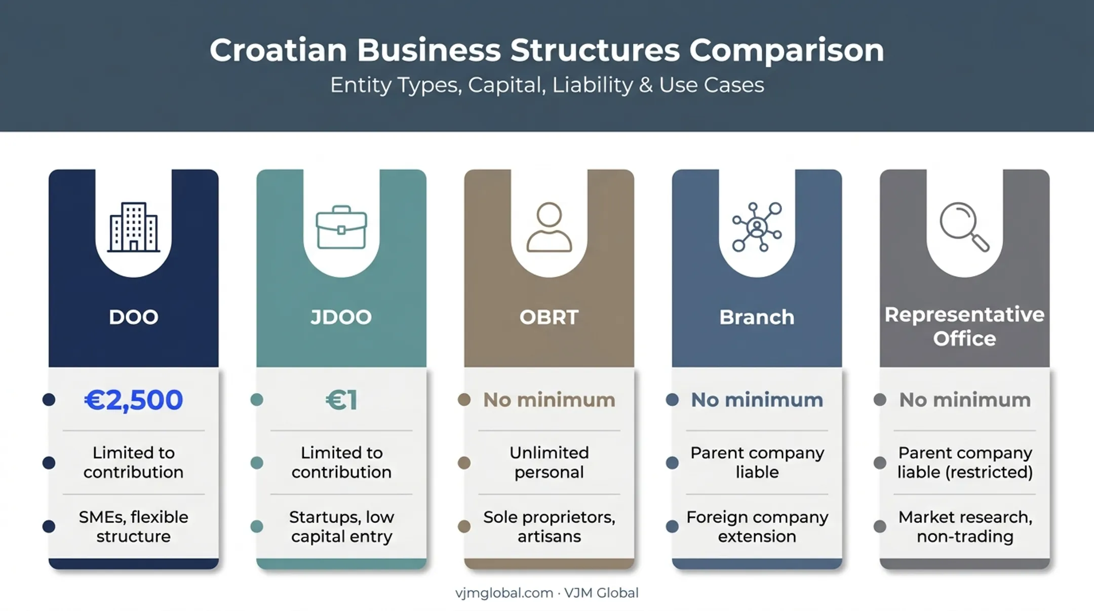 Croatian company structures comparison DOO JDOO OBRT branch office