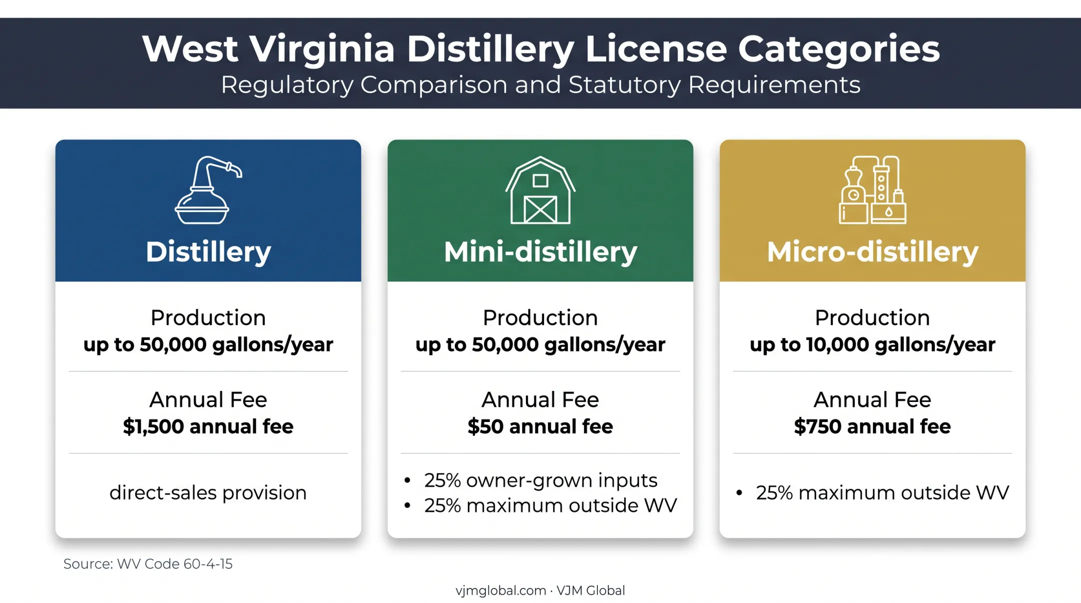 Three West Virginia distillery license classes with production limits and fees