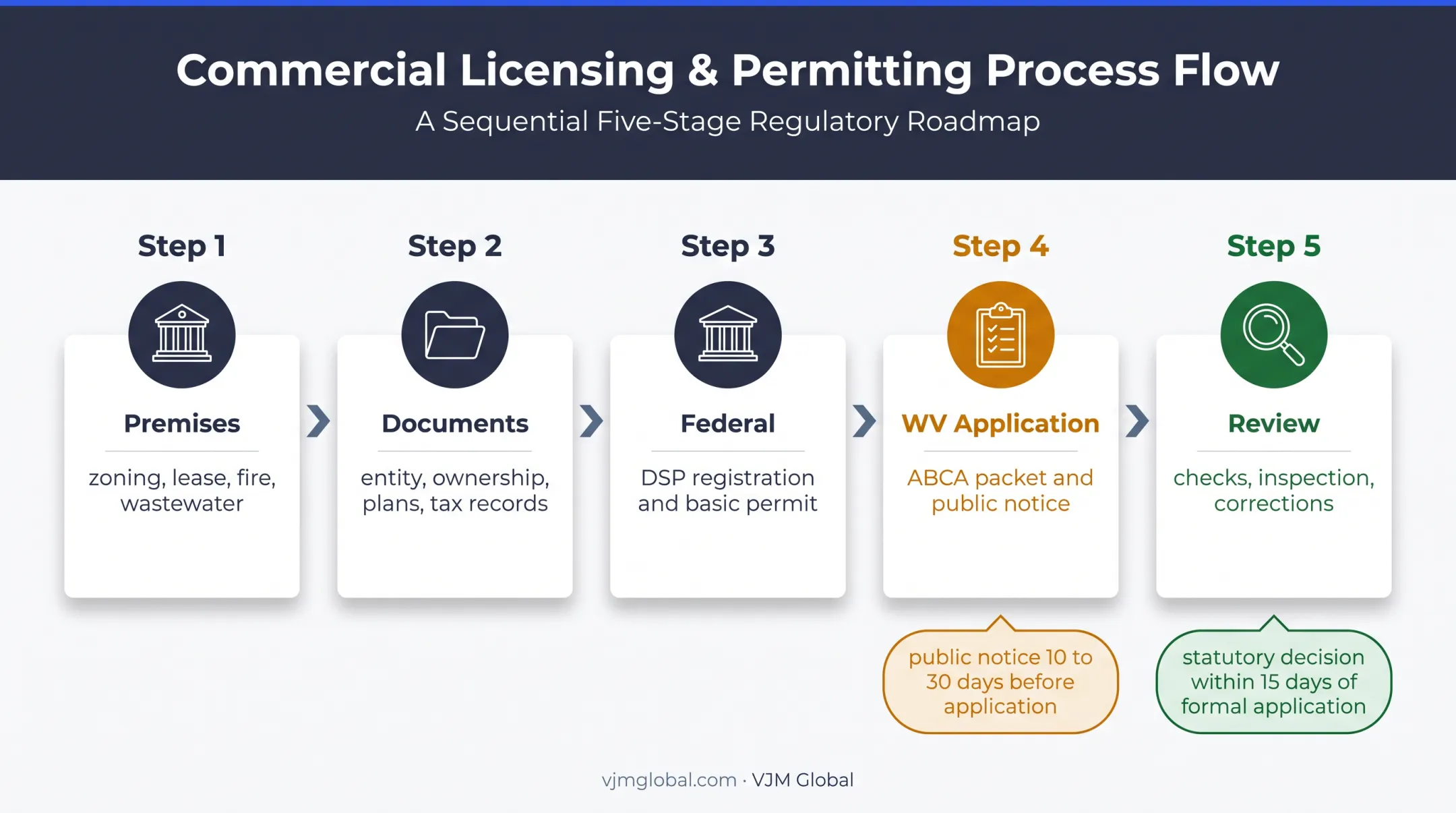 Five-stage West Virginia distillery license application process flow