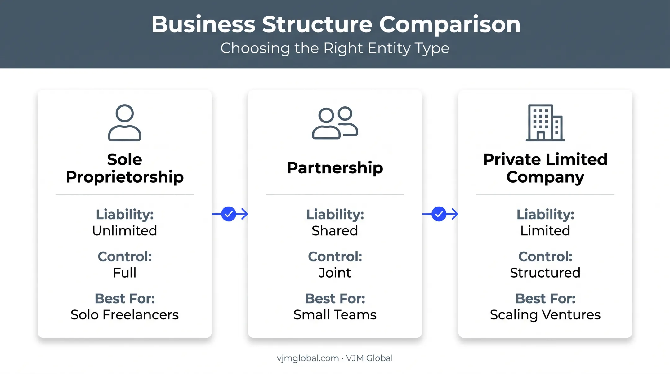 Sri Lanka business structures comparison sole proprietorship partnership private company