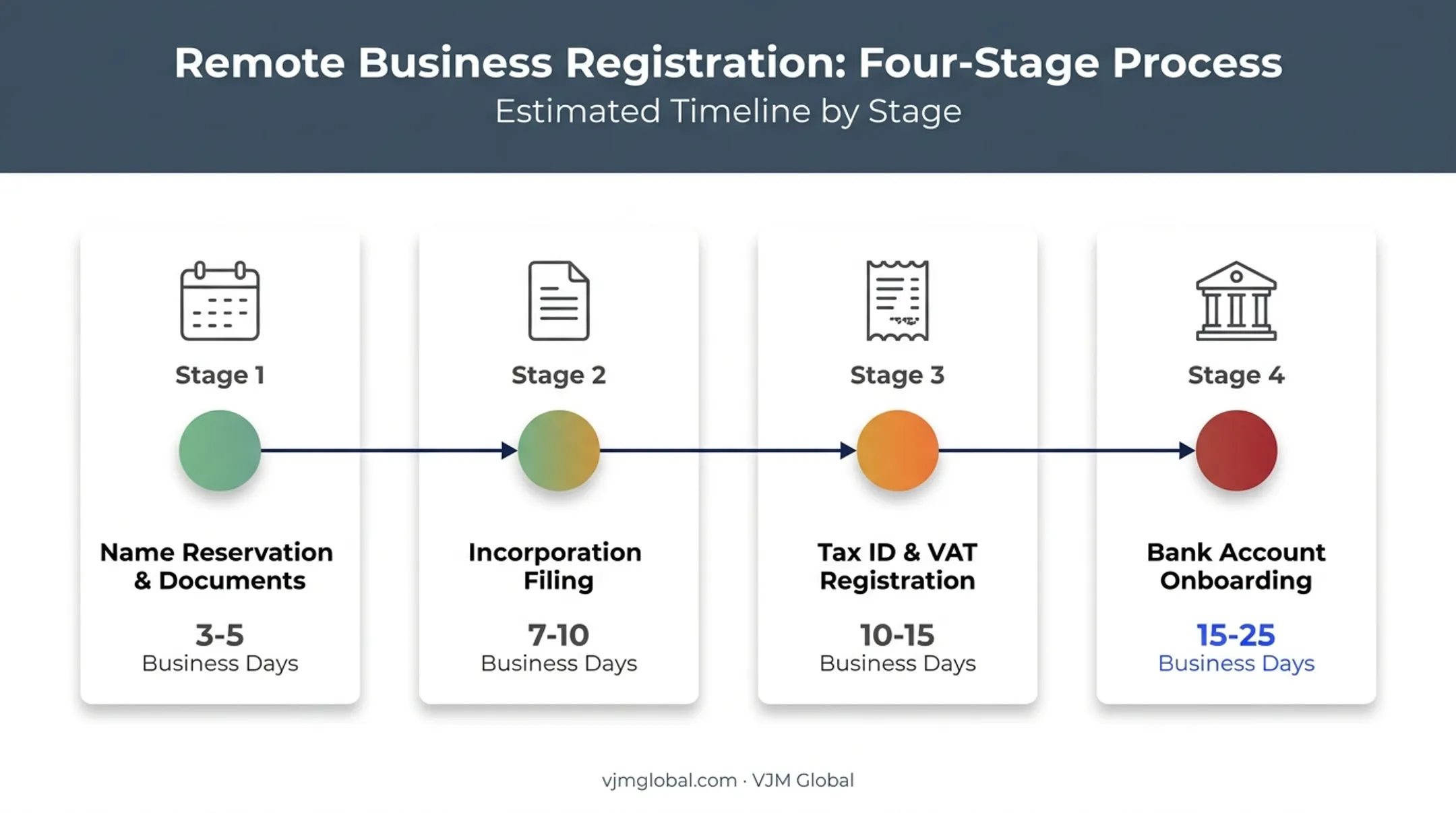 Sri Lanka business registration timeline from name reservation to bank onboarding
