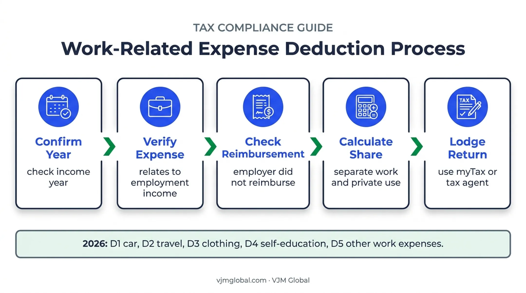 Employee tax deduction claiming process from checks to myTax lodgement