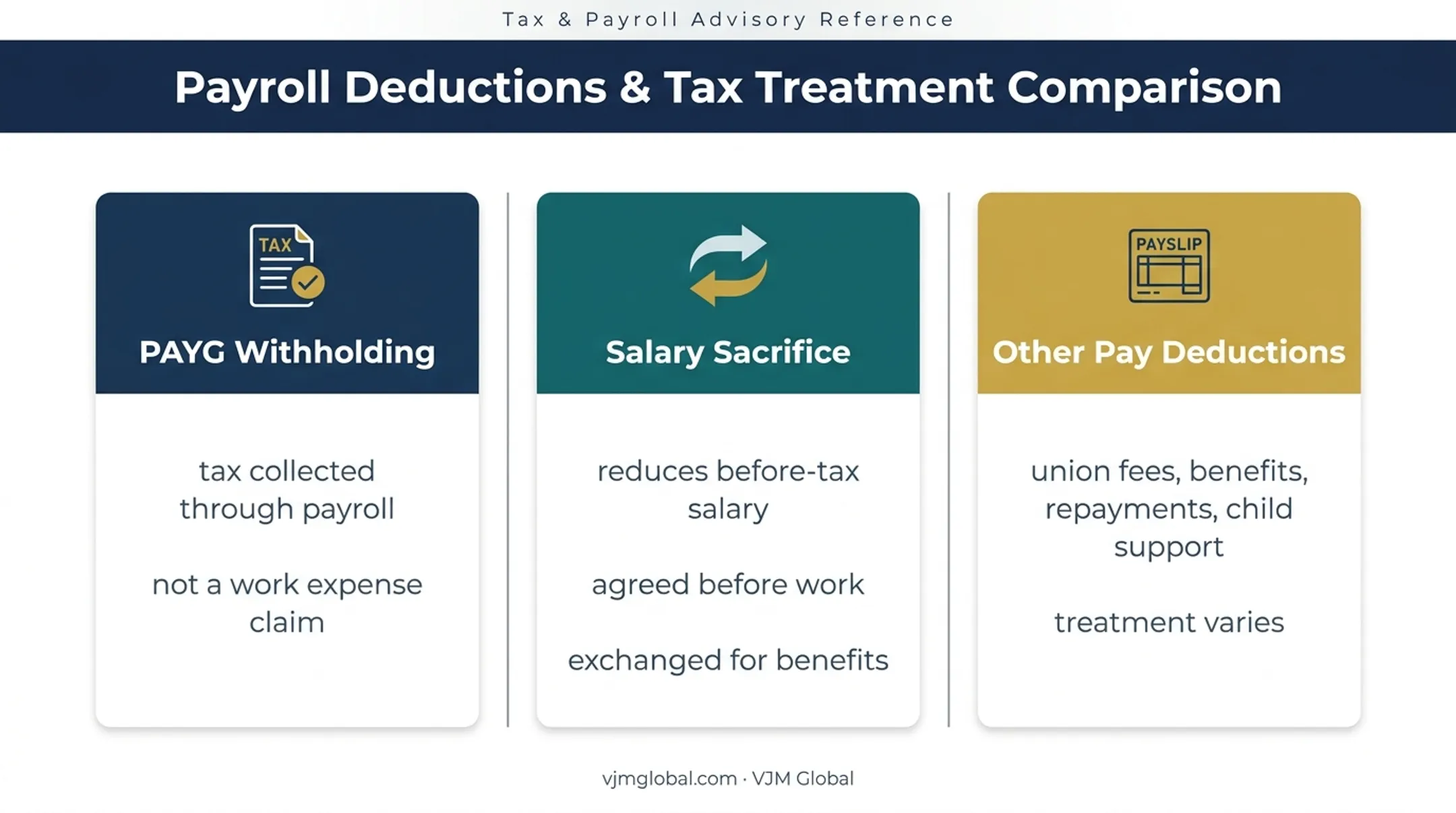 PAYG salary sacrifice and payroll deductions comparison infographic