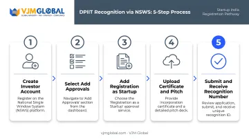 5-step DPIIT recognition application process on NSWS platform