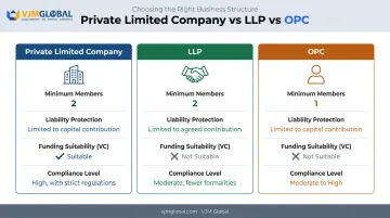 Comparison of Private Limited Company LLP and OPC structures