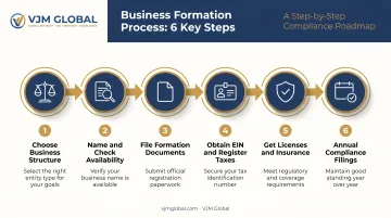 Six-step process to start a business in Pennsylvania from structure to compliance