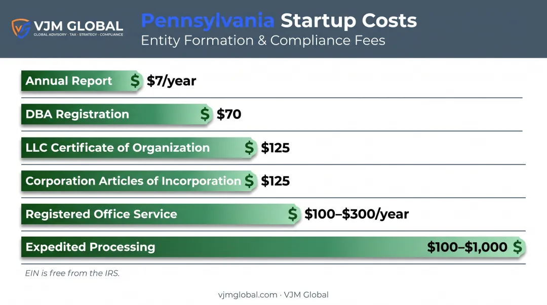 Pennsylvania business startup costs breakdown chart by filing type