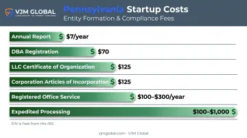 Pennsylvania business startup costs breakdown chart by filing type