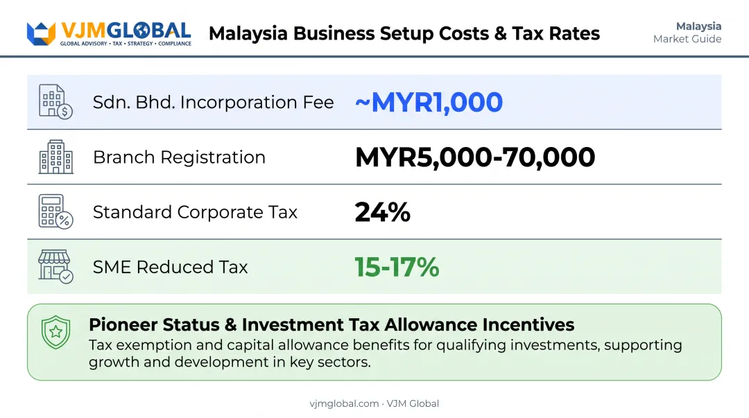 Malaysia business setup costs and corporate tax rates breakdown