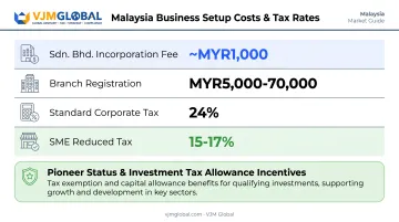 Malaysia business setup costs and corporate tax rates breakdown