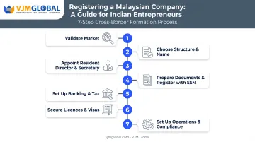 7-step process to register a company in Malaysia from India