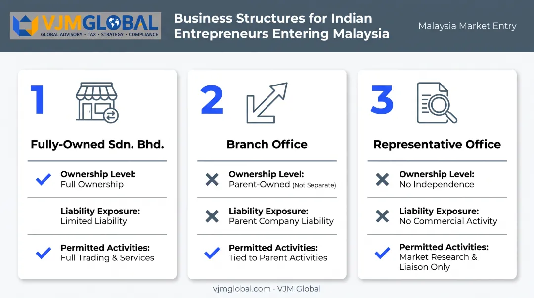 Comparison of Sdn Bhd branch office and representative office structures