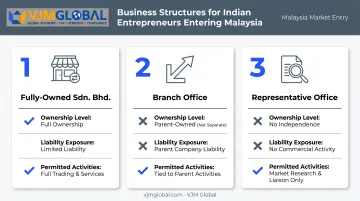 Comparison of Sdn Bhd branch office and representative office structures