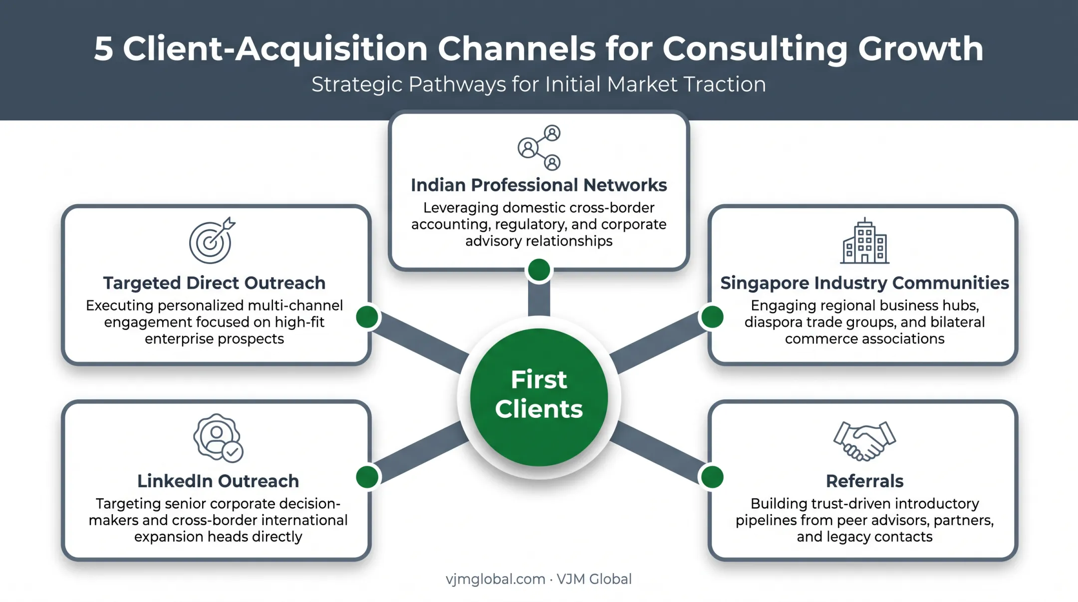 Five client acquisition channels for consulting firms entering Singapore