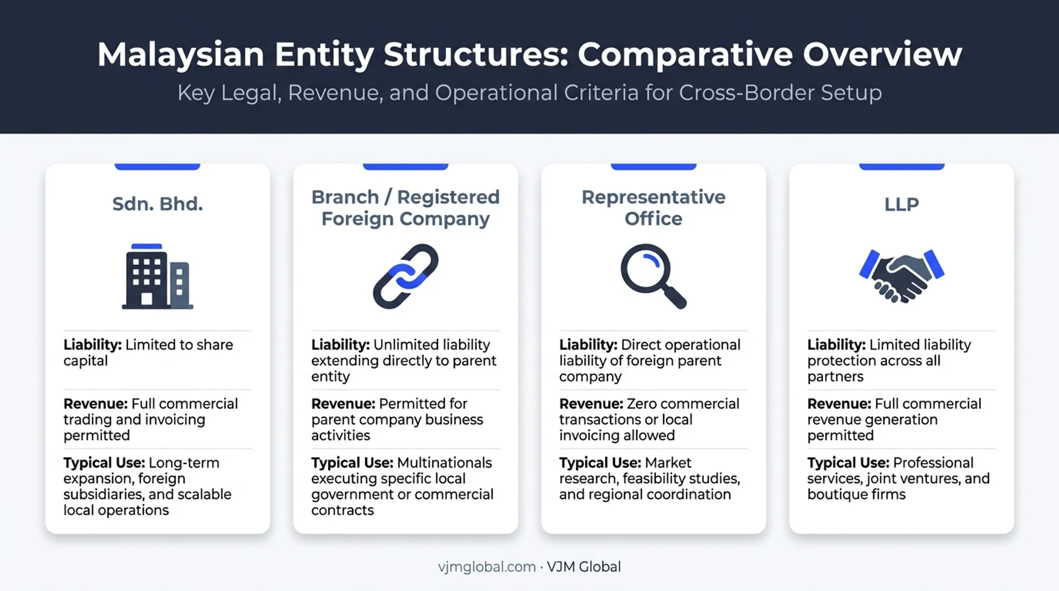 Comparison of four Malaysian business entity structures for Singapore founders