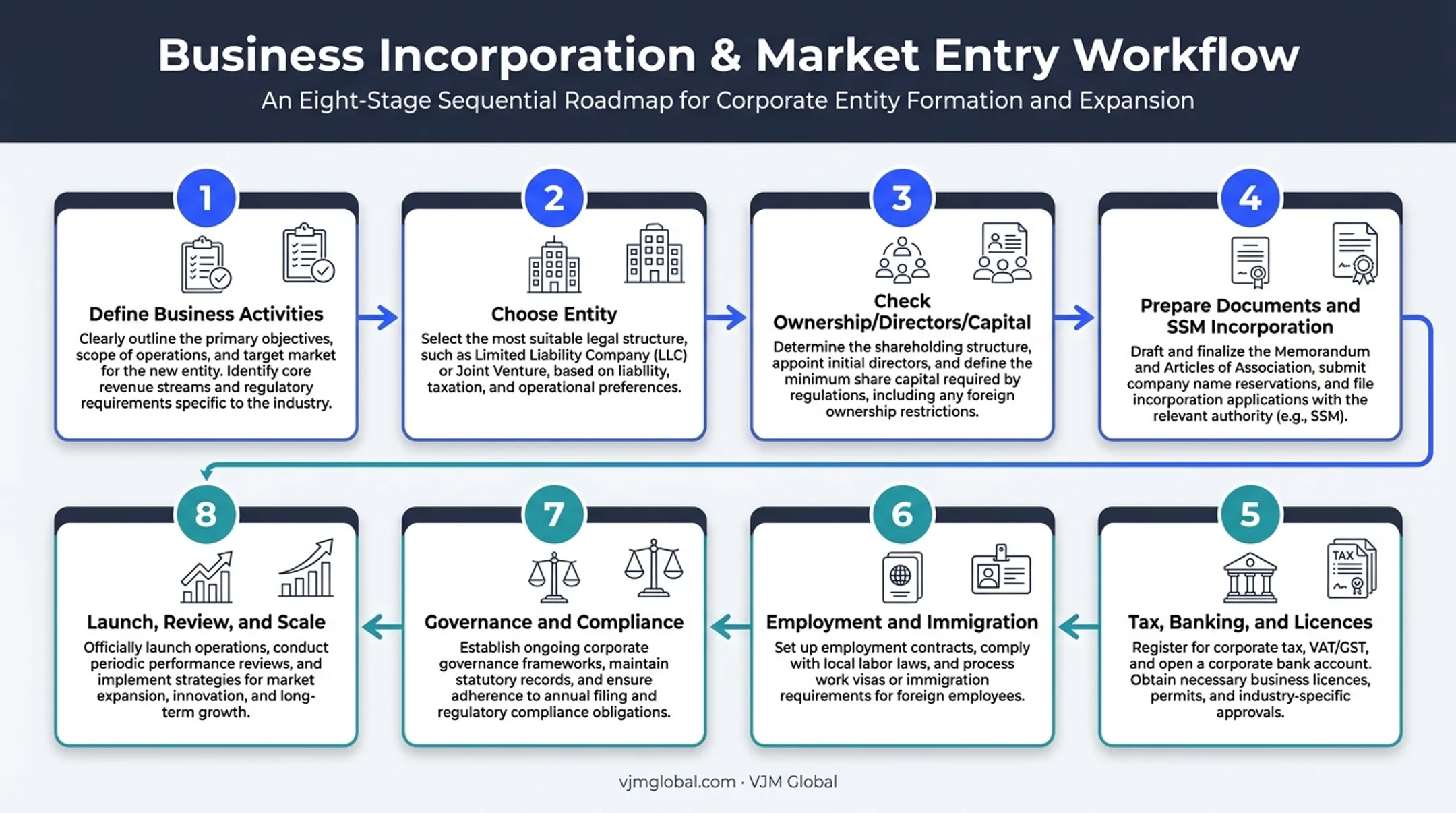 Eight-step process for launching a business in Malaysia from Singapore