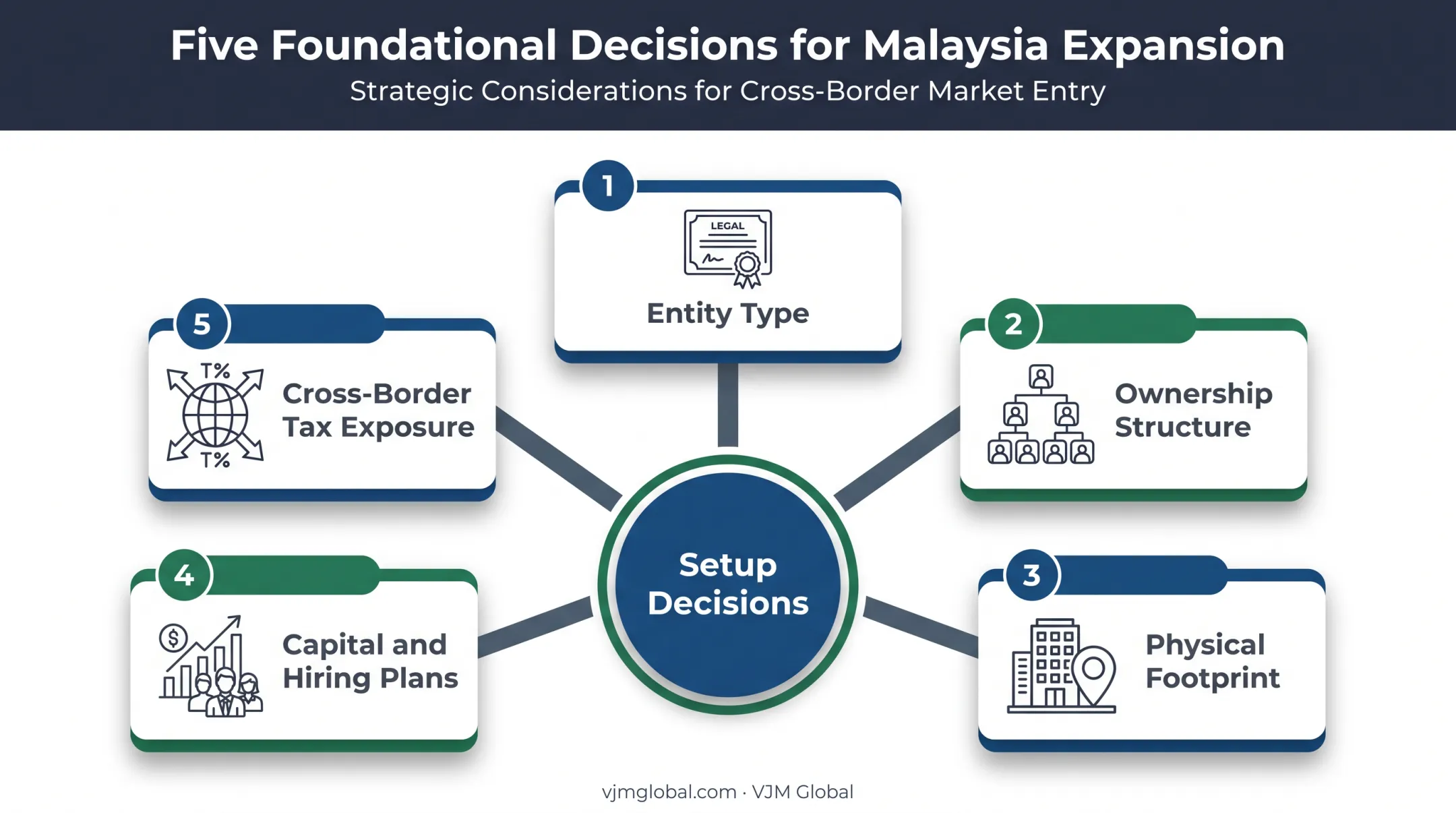Five key decisions shaping Singapore to Malaysia business expansion structure
