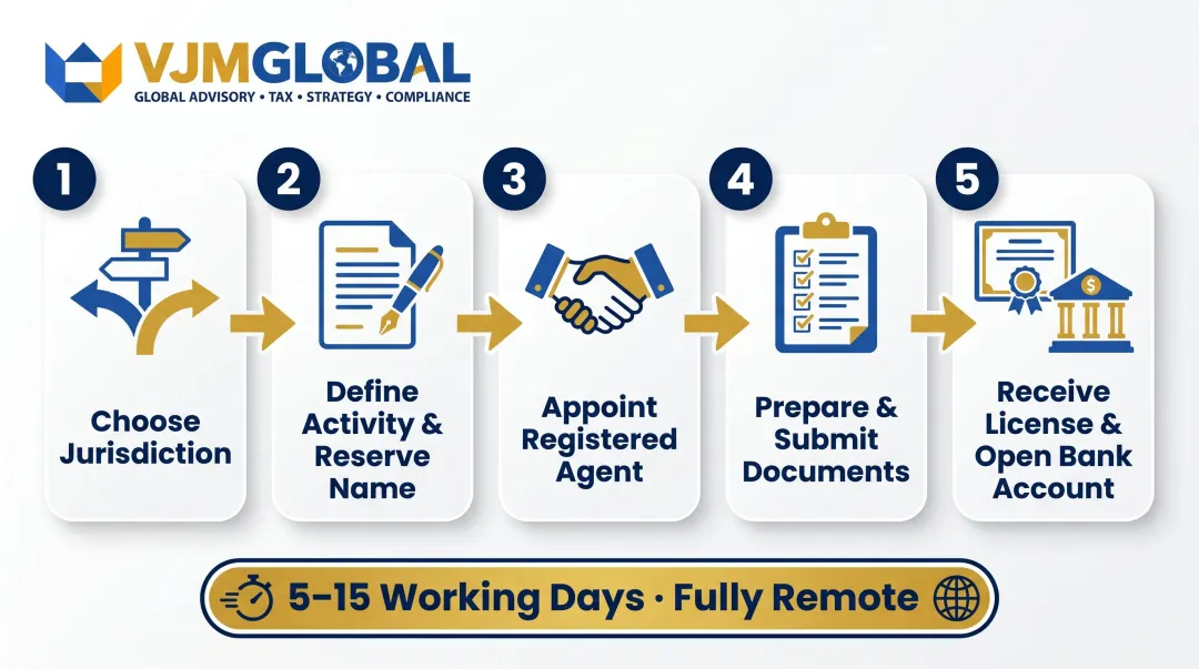 5-step Dubai offshore company registration process flow for Indian entrepreneurs