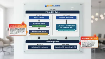 India FEMA ODI compliance framework two-layer structure for Indian residents abroad