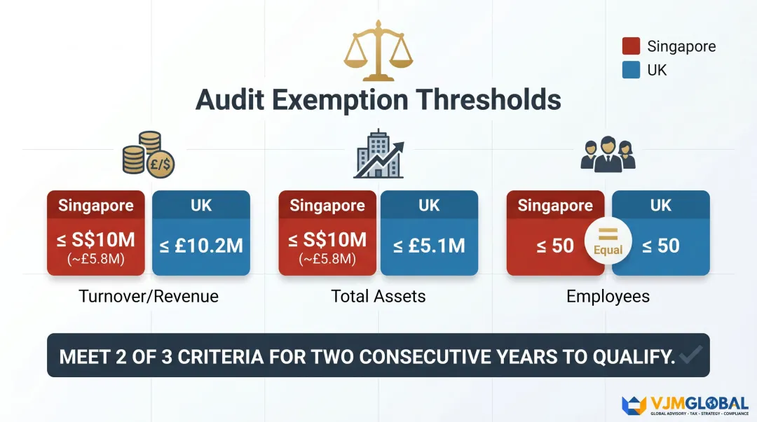 Singapore versus UK SME audit exemption thresholds three-criteria comparison infographic