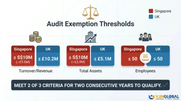 Singapore versus UK SME audit exemption thresholds three-criteria comparison infographic