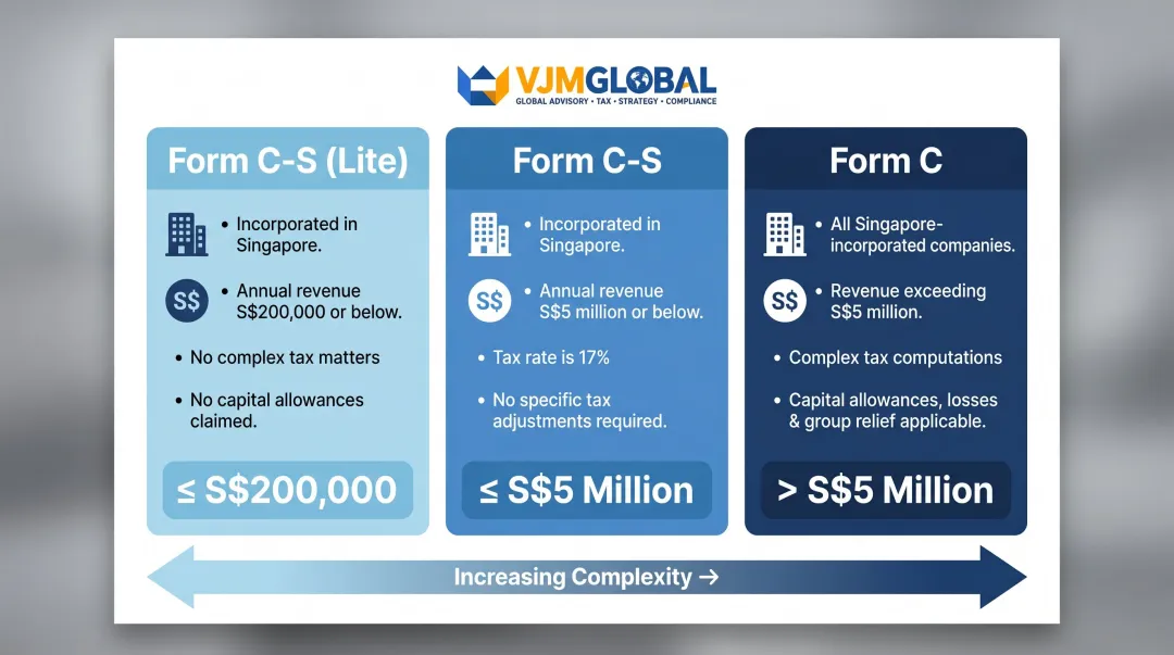 Singapore corporate income tax form selection guide Form C-S Lite C-S and C comparison