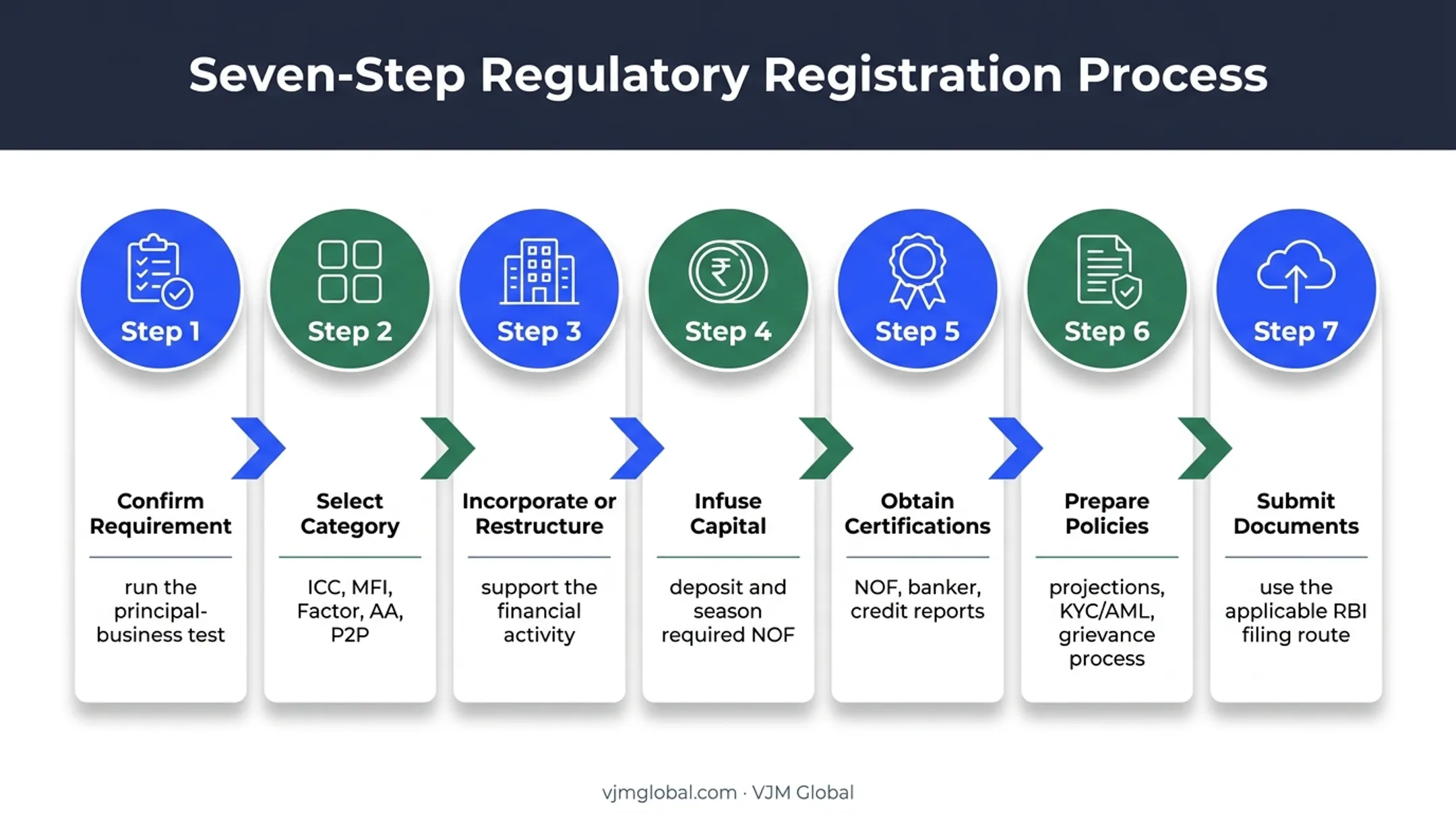 Seven-step NBFC registration process from eligibility check to RBI filing