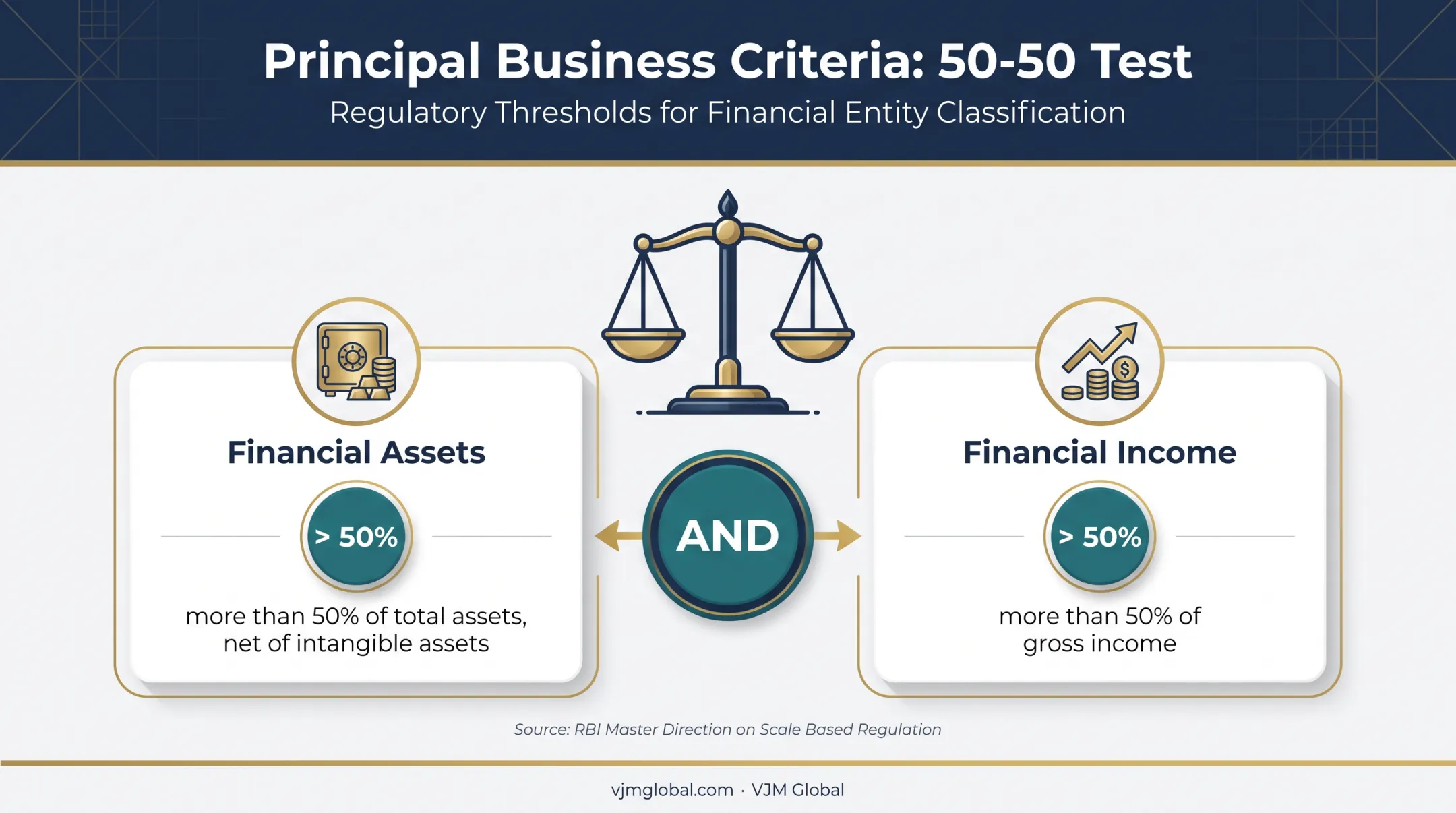 Principal business test for NBFC registration in India