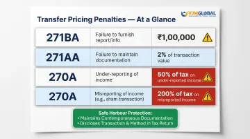 Transfer pricing audit penalty sections 271BA 271AA 270A amounts and triggers comparison