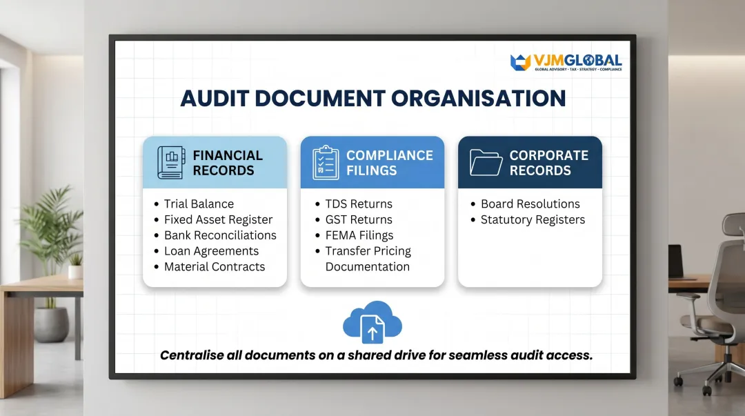 India audit document repository three categories financial compliance and corporate records