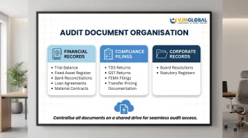 India audit document repository three categories financial compliance and corporate records