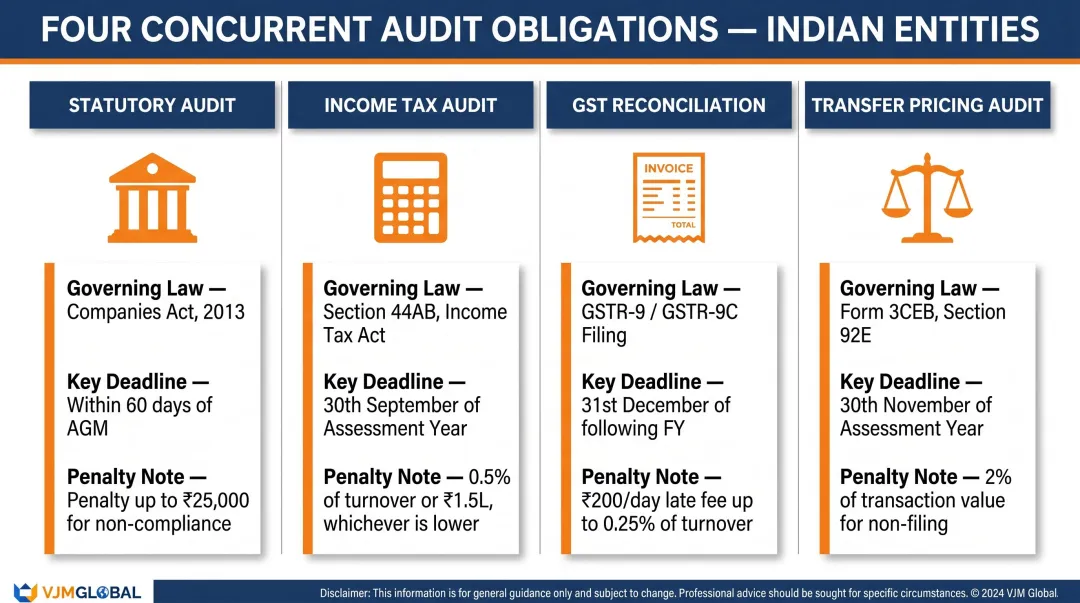 Four concurrent India audit obligations for UK-owned subsidiaries overview infographic