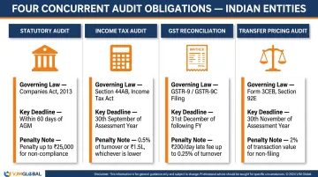 Four concurrent India audit obligations for UK-owned subsidiaries overview infographic