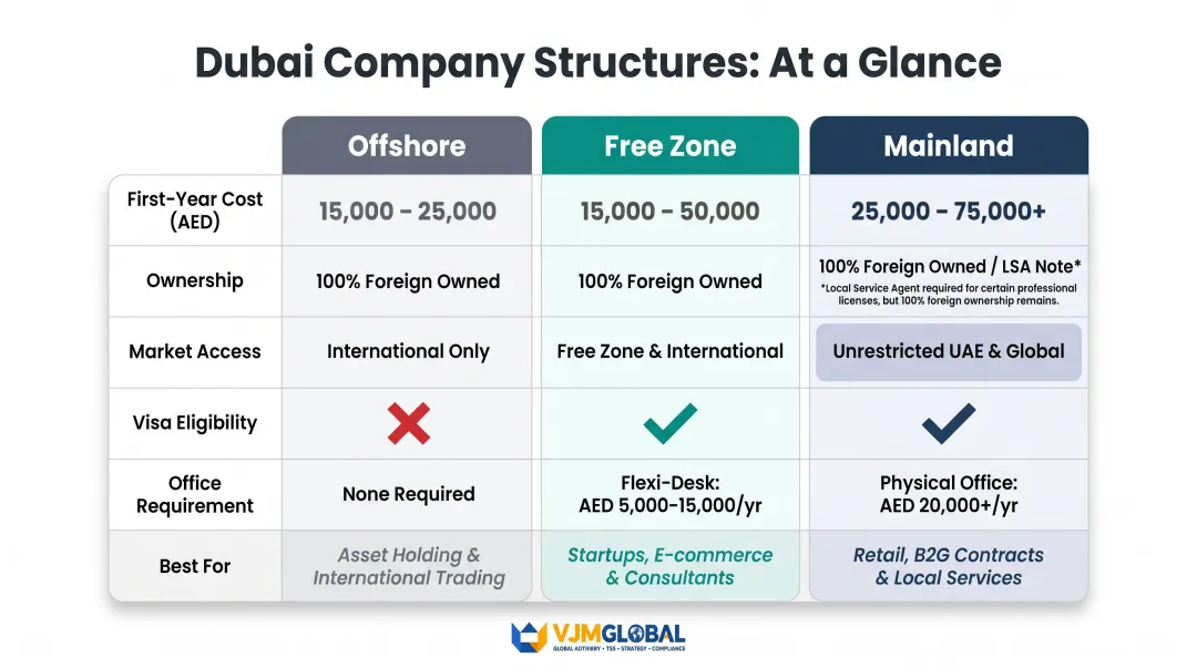 Offshore free zone and mainland Dubai company structure three-way comparison chart