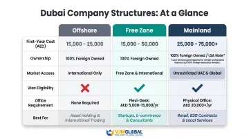 Offshore free zone and mainland Dubai company structure three-way comparison chart