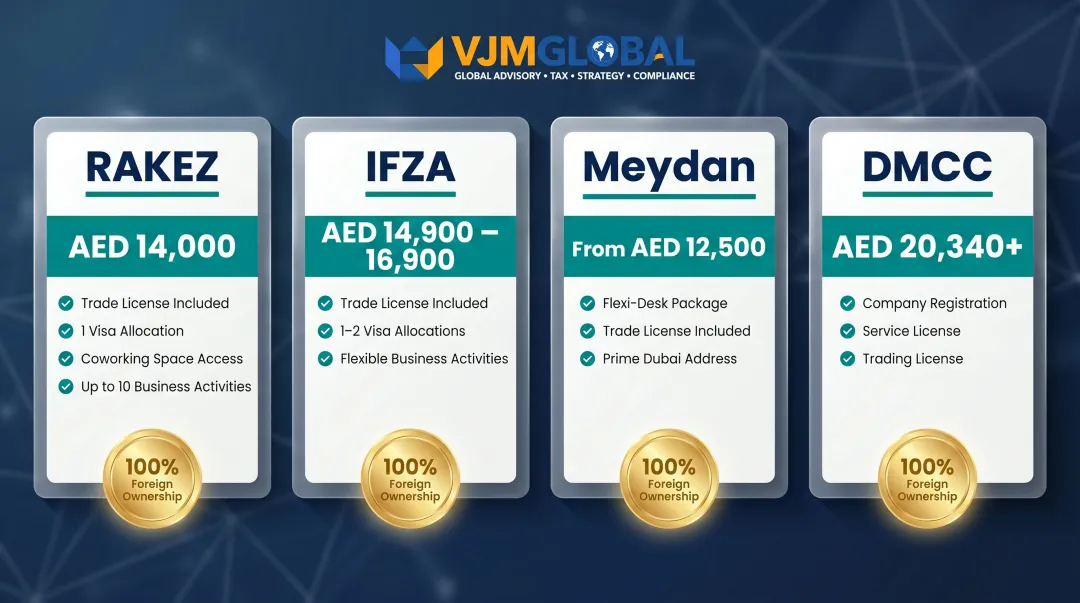 Dubai free zone cost comparison table for Indian entrepreneurs 2025